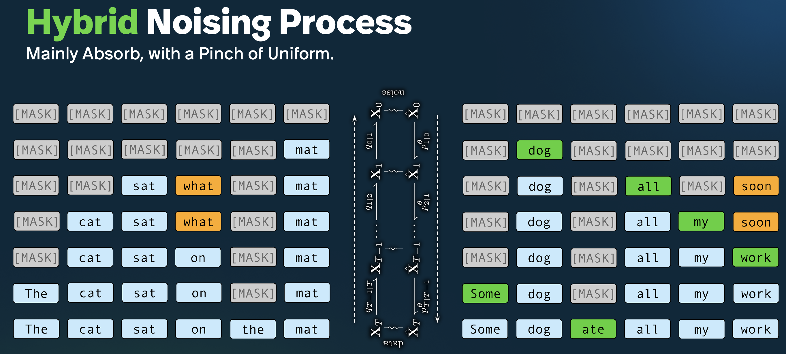 Hybrid Noising Process