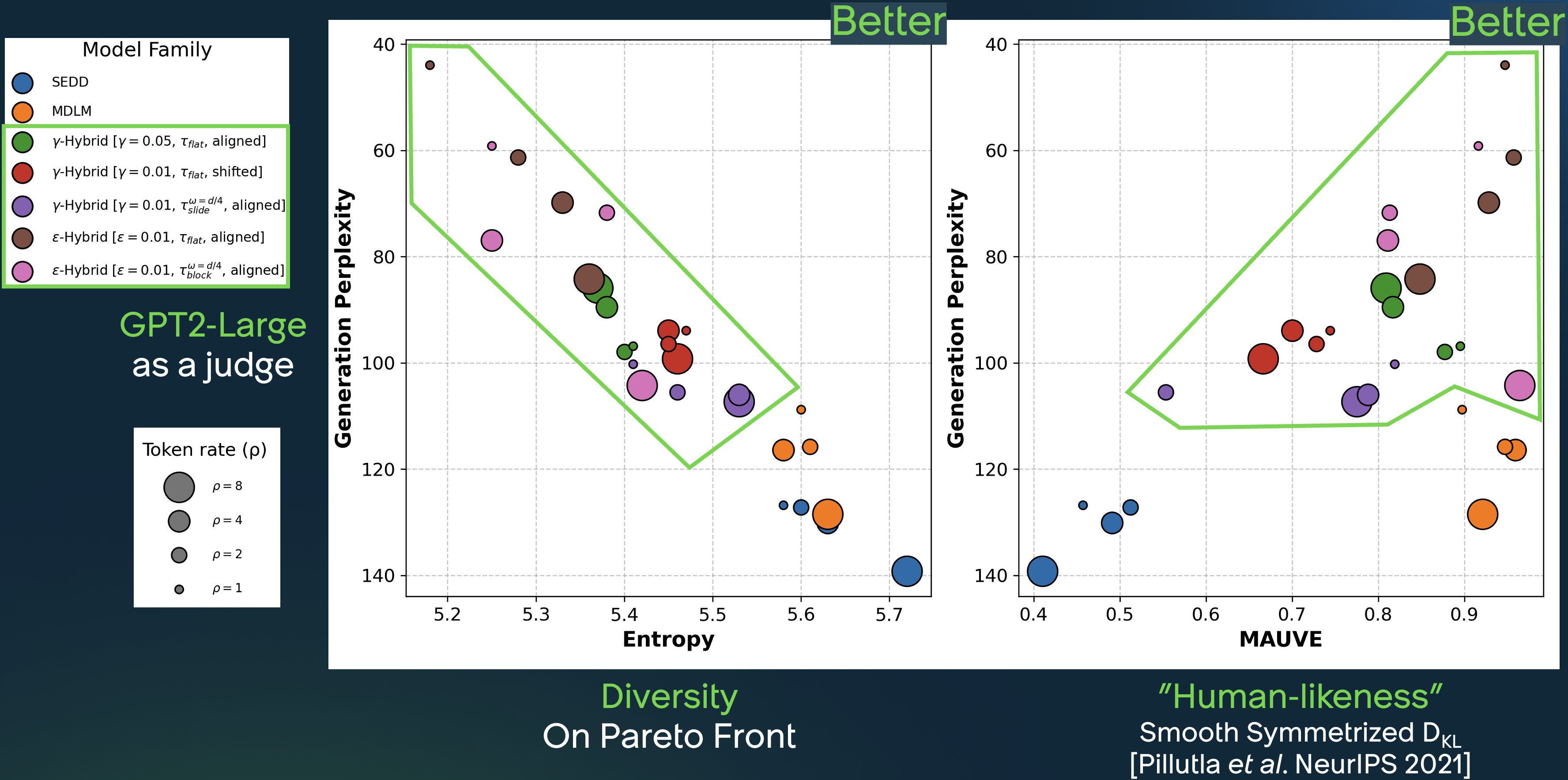 Pareto Front: entropy vs perplexity and MAUVE vs perplexity